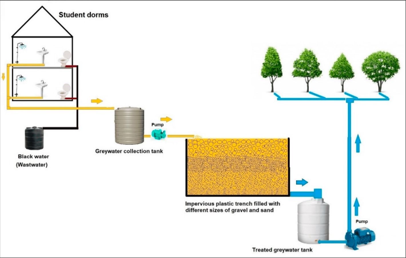 Grey Water Treatment Systems